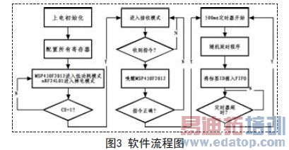 本文介绍了有源标签的设计理念出发,针对煤矿井下一般小范围空间RFID定位的需求,根据低功耗、高效率的原则进行RFID标签的设计。系统在硬件上采用了MSP430F2012单片机和nRF24L01射频芯片的低功耗组合;软件上则结合了RFID定位的特点,介绍了有别于一般以识别为主要目的的标签的设计方法,并分析了其软件设计流程以及简单的防冲突能力。通过良好匹配的天线,本设计有效读取距离可达几十米,足以应付一般空间内定位的需求。