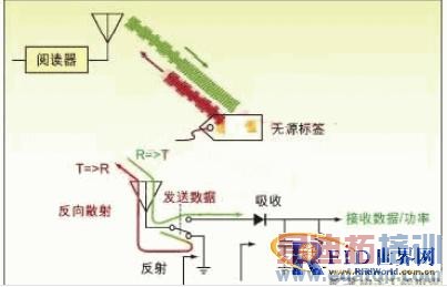 ��Ƶ��ʶRFID���Լ���ǳ��