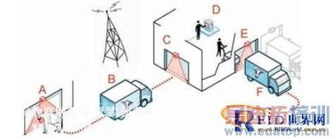 RFID����Ϣ��ͨ�ż���(ICT)����������������(IoT)������