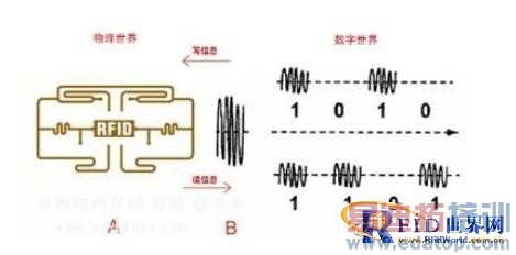 RFID����Ϣ��ͨ�ż���(ICT)����������������(IoT)������