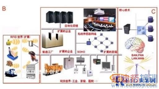 RFID����Ϣ��ͨ�ż���(ICT)����������������(IoT)������