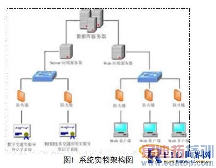 ����RFID������ʵ�����豸�����빲��ƽ̨���