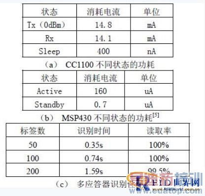 主动式超高频射频识别系统设计