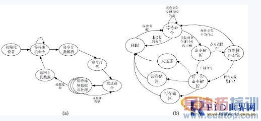 主动式超高频射频识别系统设计