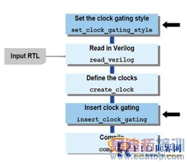 射频识别芯片设计中时钟树功耗的优化与实现