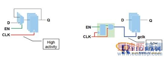 射频识别芯片设计中时钟树功耗的优化与实现
