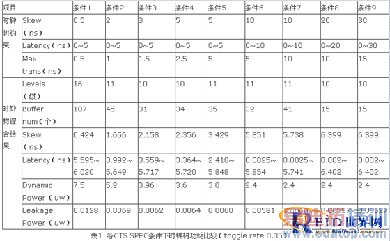 射频识别芯片设计中时钟树功耗的优化与实现