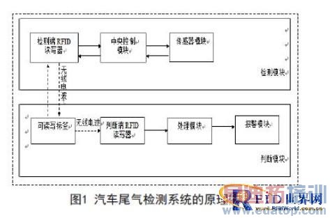 ����RFID����������β�����ϵͳ����Ʒ���