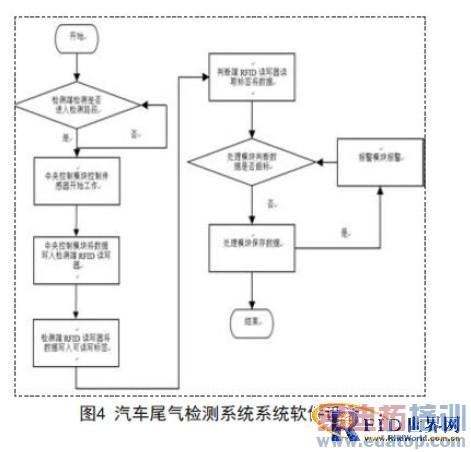 ����RFID����������β�����ϵͳ����Ʒ���