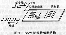һ�ֻ���SAW�����߱�ǩʶ��ϵͳ