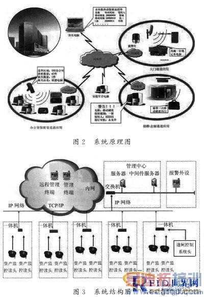 ����RFIDԶ��ʶ�����������ʲ���������ϵͳ�о�