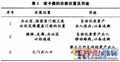 ����RFIDԶ��ʶ�����������ʲ���������ϵͳ�о�