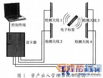 ����RFIDԶ��ʶ�����������ʲ���������ϵͳ�о�