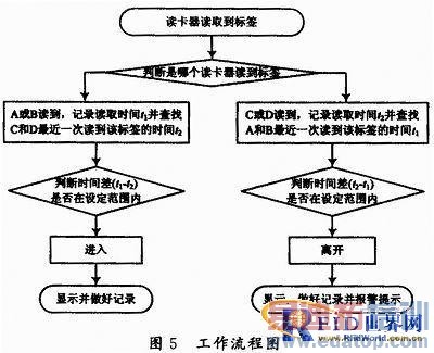 ����RFIDԶ��ʶ�����������ʲ���������ϵͳ�о�