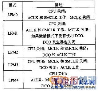 ��2  MSP430F1101Aʡ��ģʽ