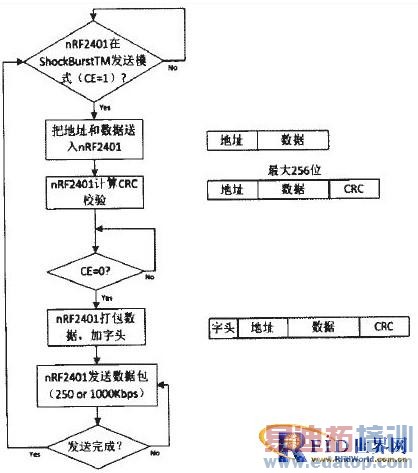 ͼ5  ShockBurstTM����ģʽ����ͼ