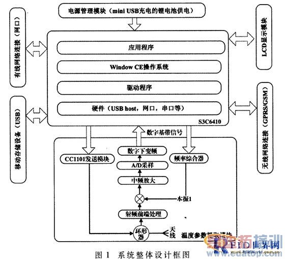 ����RFID�ĵ����¶ȼ��ϵͳ���������������