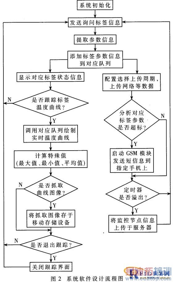 ����RFID�ĵ����¶ȼ��ϵͳ���������������