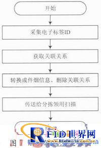 基于RFID技术的烟草仓储管理系统架构