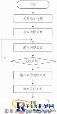基于RFID技术的烟草仓储管理系统架构