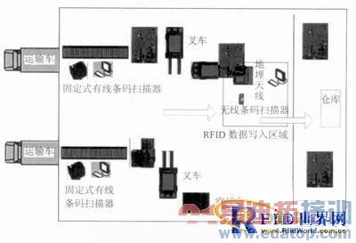 基于RFID技术的烟草仓储管理系统架构