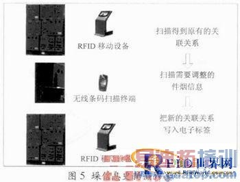 基于RFID技术的烟草仓储管理系统架构