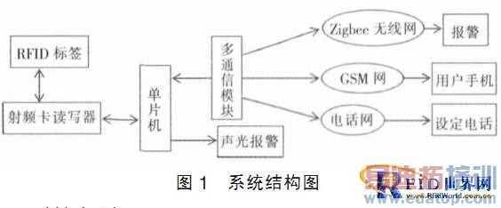 ����RFID�Ͷ�ͨ�ŷ�ʽ�ķ���ϵͳ���