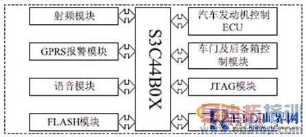 ͼ1  ϵͳ������ṹ