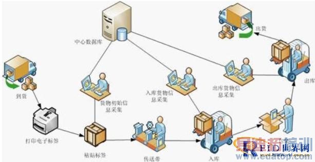 RFID技术在物流中心各环节的应用