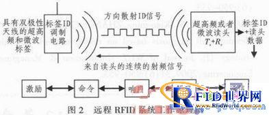 Զ��RFID������ԭ�����ص�