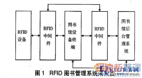 基于RFID的图书管理系统设计