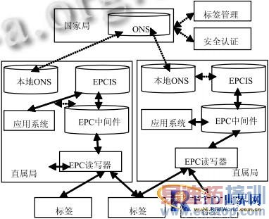 ͼ1 �������EPC����ܹ�