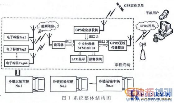 ����RFID����������������о������