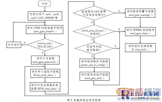 ����RFID����������������о������