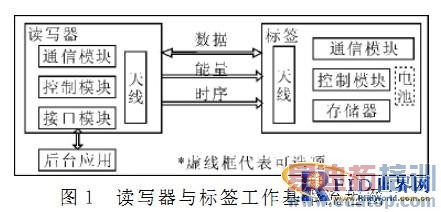 ����RFID�Ľ�����������