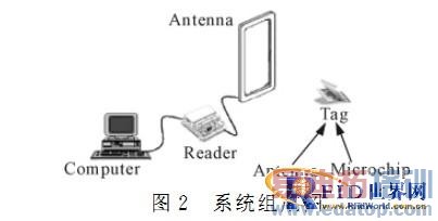 ����RFID�Ľ�����������