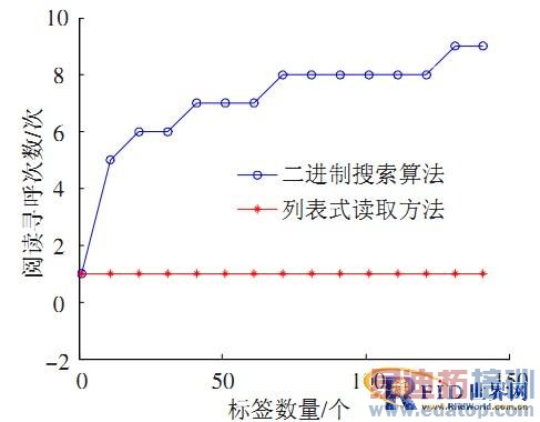 一种RFID阅读器的列表式读取方式研究