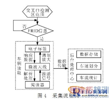 ����RFID�Ľ�����������