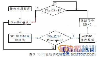 ����ARMǶ��ʽϵͳ��RFID�����������