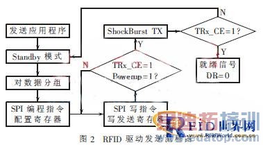 ����ARMǶ��ʽϵͳ��RFID�����������