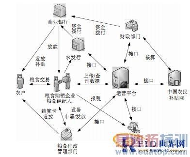 ����RFID������ũ�����㿨����ϵͳ�о�