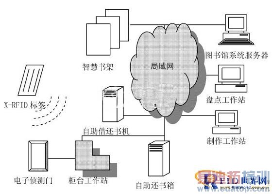 ����X-RFID��������ͼ��ݹ���ϵͳ���