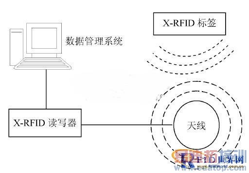 ����X-RFID��������ͼ��ݹ���ϵͳ���