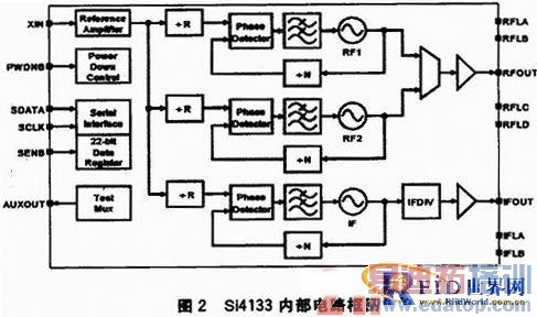 һ��Ӧ����UHF��д����������Ƶ����