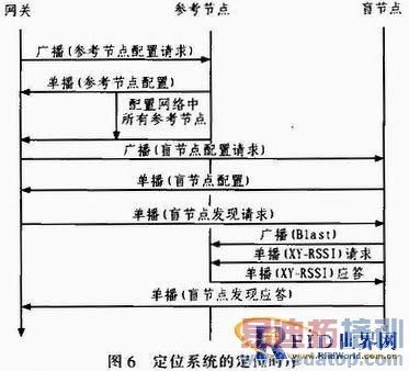 һ�ֻ���RFID��ZigBee�����ľ���λϵͳ