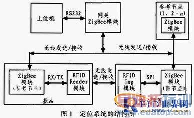 һ�ֻ���RFID��ZigBee�����ľ���λϵͳ