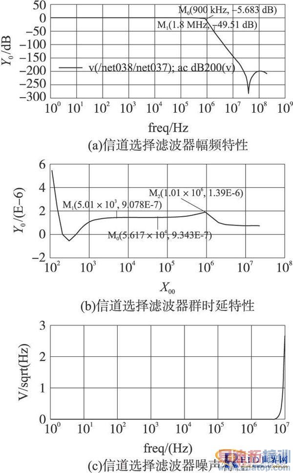UHF RFIDģ������е��ŵ�ѡ���˲������