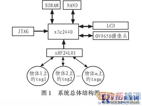 ����S3C2440��RFID���������ܼ��ϵͳ