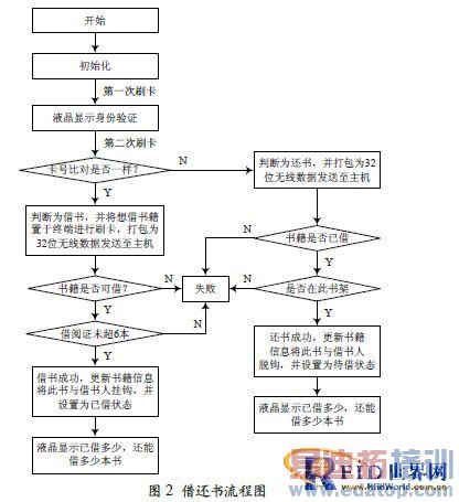 ����RFID�����ĸ�У����ͼ��ݹ���ϵͳ�����