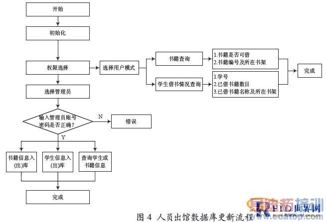 ����RFID�����ĸ�У����ͼ��ݹ���ϵͳ�����